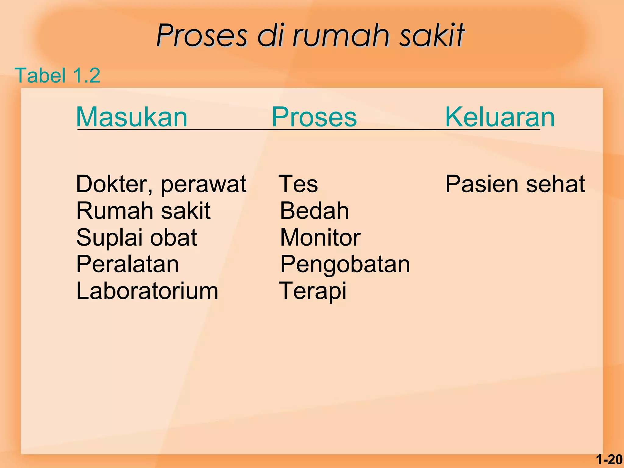 1-20 
PPrroosseess ddii rruummaahh ssaakkiitt 
Tabel 1.2 
Masukan Proses Keluaran 
Dokter, perawat Tes Pasien sehat 
Rumah sakit Bedah 
Suplai obat Monitor 
Peralatan Pengobatan 
Laboratorium Terapi 
 