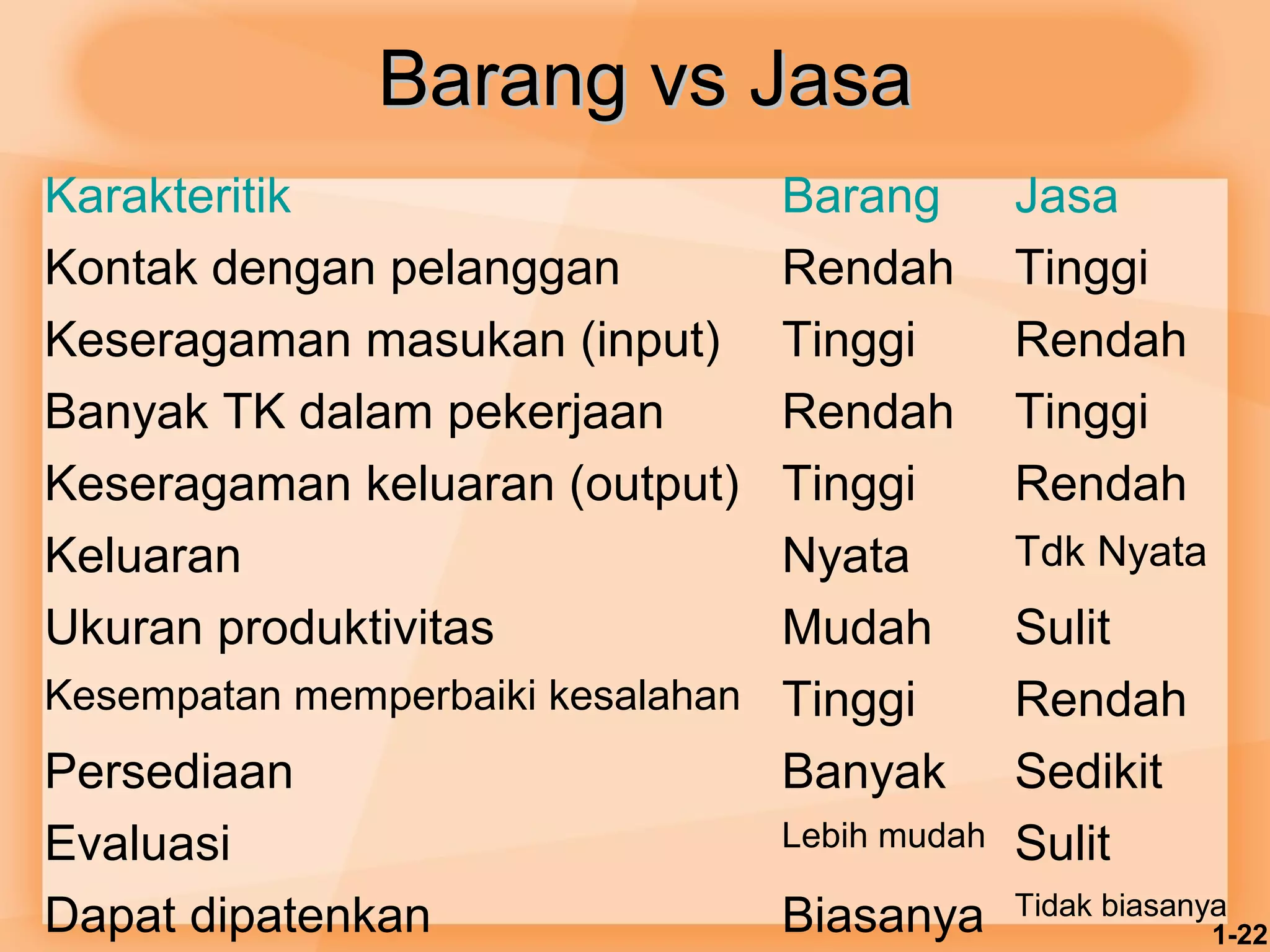 1-22 
BBaarraanngg vvss JJaassaa 
Karakteritik Barang Jasa 
Kontak dengan pelanggan Rendah Tinggi 
Keseragaman masukan (input) Tinggi Rendah 
Banyak TK dalam pekerjaan Rendah Tinggi 
Keseragaman keluaran (output) Tinggi Rendah 
Keluaran Nyata Tdk Nyata 
Ukuran produktivitas Mudah Sulit 
Kesempatan memperbaiki kesalahan Tinggi Rendah 
Persediaan Banyak Sedikit 
Evaluasi Lebih mudah Sulit 
Dapat dipatenkan Biasanya Tidak biasanya 
 