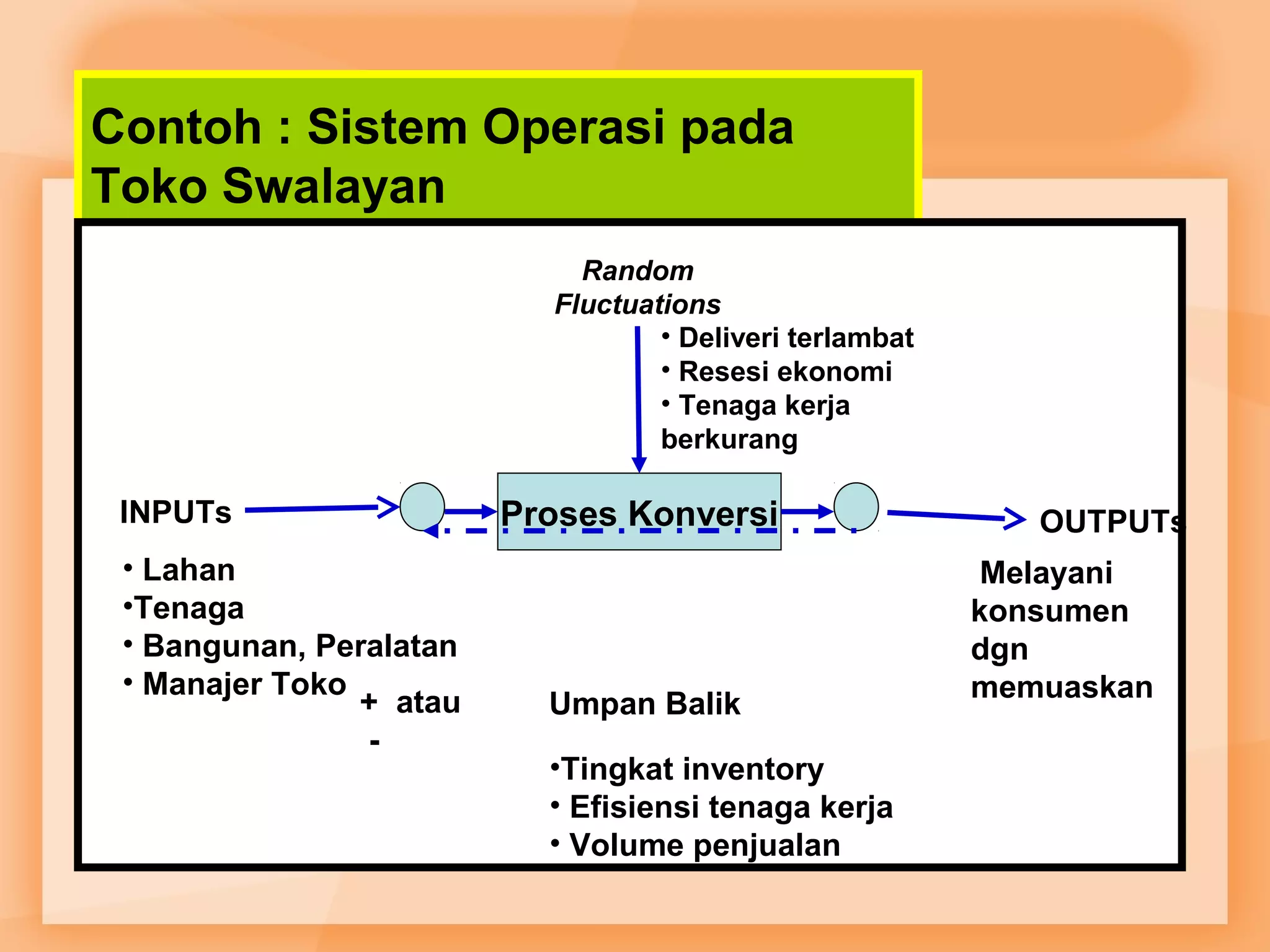 Contoh : Sistem Operasi pada 
Toko Swalayan 
Random 
Fluctuations 
INPUTs Proses Konversi OUTPUTs 
• Lahan 
•Tenaga 
• Bangunan, Peralatan 
• Manajer Toko Umpan Balik 
•Tingkat inventory 
• Efisiensi tenaga kerja 
• Volume penjualan 
Melayani 
konsumen 
dgn 
memuaskan 
• Deliveri terlambat 
• Resesi ekonomi 
• Tenaga kerja 
berkurang 
+ atau 
- 
 