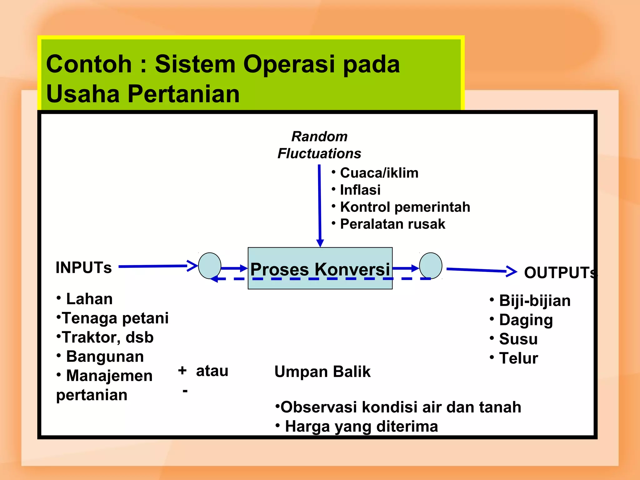 Contoh : Sistem Operasi pada 
Usaha Pertanian 
Random 
Fluctuations 
• Cuaca/iklim 
• Inflasi 
• Kontrol pemerintah 
• Peralatan rusak 
INPUTs Proses Konversi OUTPUTs 
• Lahan 
•Tenaga petani 
•Traktor, dsb 
• Bangunan 
• Manajemen 
pertanian 
• Biji-bijian 
• Daging 
• Susu 
• Telur 
Umpan Balik 
•Observasi kondisi air dan tanah 
• Harga yang diterima 
+ atau 
- 
 