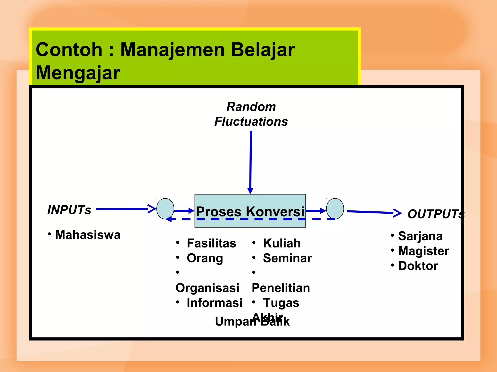Contoh : Manajemen Belajar 
Mengajar 
Random 
Fluctuations 
INPUTs Proses Konversi OUTPUTs 
• Mahasiswa 
Umpan Balik 
• Sarjana 
• Magister 
• Doktor 
• Fasilitas 
• Orang 
• 
Organisasi 
• Informasi 
• Kuliah 
• Seminar 
• 
Penelitian 
• Tugas 
Akhir 
 