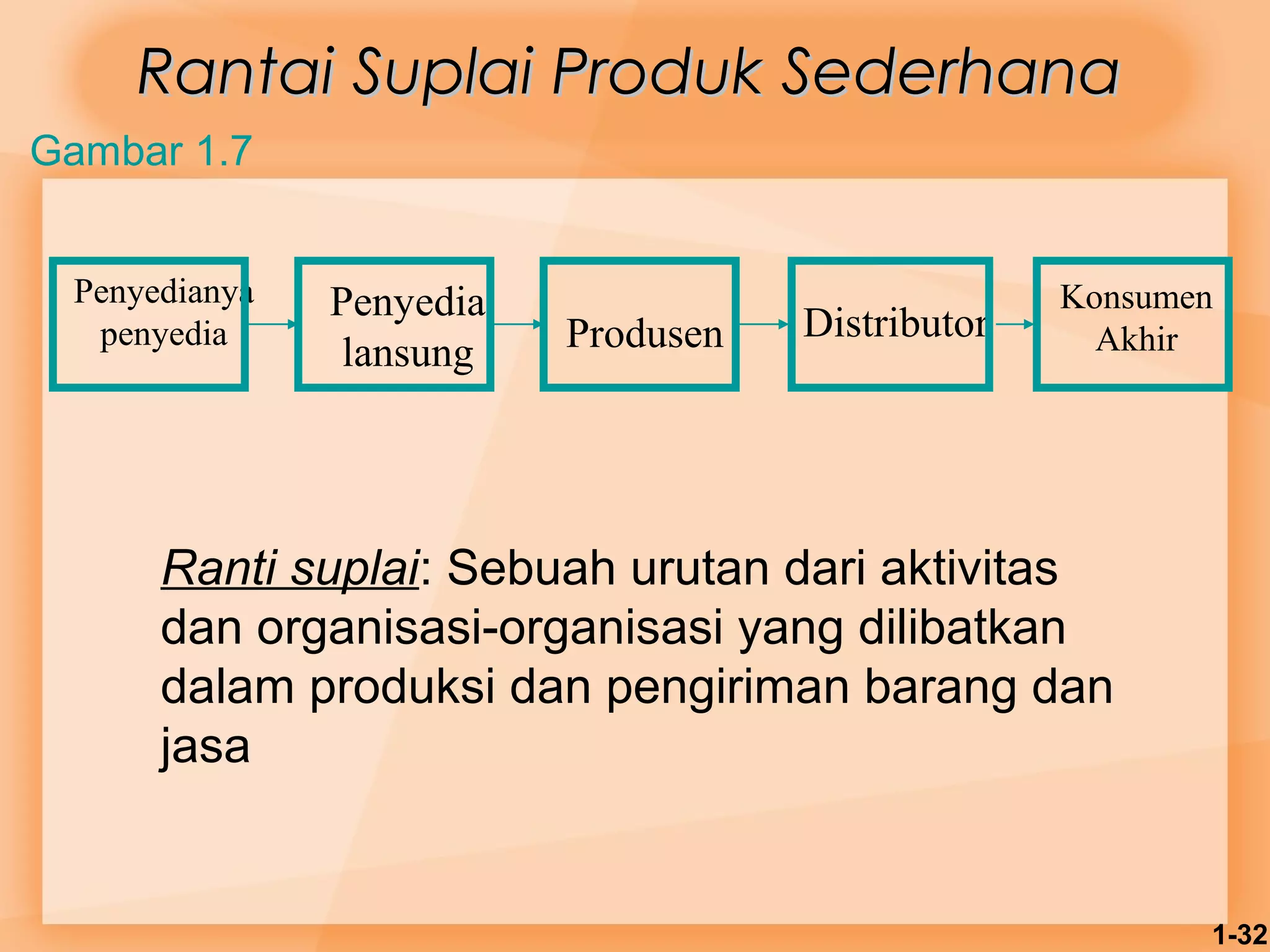 1-32 
RRaannttaaii SSuuppllaaii PPrroodduukk SSeeddeerrhhaannaa 
Penyedianya 
penyedia 
Penyedia 
lansung Produsen Distributor Konsumen 
Akhir 
Gambar 1.7 
Ranti suplai: Sebuah urutan dari aktivitas 
dan organisasi-organisasi yang dilibatkan 
dalam produksi dan pengiriman barang dan 
jasa 
 