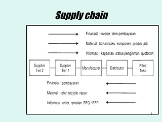 Supply chain 
7 
 