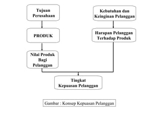 Tujuan 
Perusahaan 
PRODUK 
Nilai Produk 
Bagi 
Pelanggan 
Tingkat 
Kebutuhan dan 
Keinginan Pelanggan 
Harapan Pelanggan 
Terhadap Produk 
Kepuasan Pelanggan 
Gambar : Konsep Kepuasan Pelanggan 
 