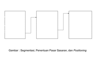 Segmenting Targeting Positioning 
1. Mengidentifikasi 
variabel segmentasi 
dan segmentasi 
pasar. 
2. Mengembangkan 
bentuksegmen 
yang 
menguntungkan 
3. Mengevaluasi 
daya tarik 
masing-masing 
segmen. 
4. Memilih 
segmen-segmen 
sasaran 
5. Mengidentifikasi 
konsep positioning 
yang memungkinkan 
bagi segmen-segmen 
sasaran. 
6. Memilih, 
mengembangkan, 
dan 
mengkomunikasikan 
konsep positioning 
yang dipilih. 
Gambar : Segmentasi, Penentuan Pasar Sasaran, dan Positioning 
 