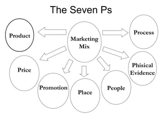 The Seven Ps 
Product Process 
Price 
Marketing 
Mix 
Promotion People 
Place 
Phisical 
Evidence 
 