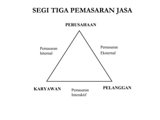 SEGI TIGA PEMASARAN JASA 
PERUSAHAAN 
Pemasaran 
Eksternal 
KARYAWAN PELANGGAN 
Pemasaran 
Interaktif 
Pemasaran 
Internal 
 