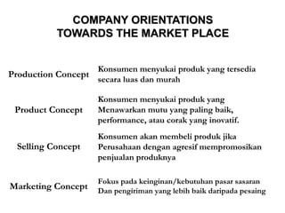 CCOOMMPPAANNYY OORRIIEENNTTAATTIIOONNSS 
TTOOWWAARRDDSS TTHHEE MMAARRKKEETT PPLLAACCEE 
Production Concept secara luas dan murah 
Product Concept 
Selling Concept 
Konsumen menyukai produk yang tersedia 
Konsumen menyukai produk yang 
Menawarkan mutu yang paling baik, 
performance, atau corak yang inovatif. 
Konsumen akan membeli produk jika 
Perusahaan dengan agresif mempromosikan 
penjualan produknya 
Marketing Concept Fokus pada keinginan/kebutuhan pasar sasaran 
Dan pengiriman yang lebih baik daripada pesaing 
 