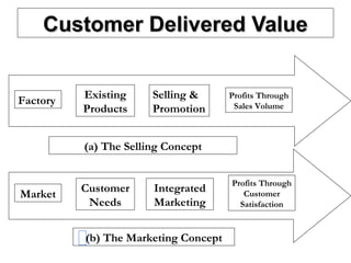CCuussttoommeerr DDeelliivveerreedd VVaalluuee 
Factory Existing 
Products 
Selling & 
Promotion 
Profits Through 
Sales Volume 
(a) The Selling Concept 
Market Customer 
Needs 
Integrated 
Marketing 
(b) The Marketing Concept 
Profits Through 
Customer 
Satisfaction 
 