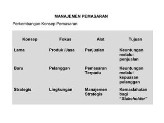 Konsep Fokus Alat Tujuan 
Lama Produk /Jasa Penjualan Keuntungan 
melalui 
penjualan 
Baru Pelanggan Pemasaran 
Terpadu 
Keuntungan 
melalui 
kepuasan 
pelanggan 
Strategis Lingkungan Manajemen 
Strategis 
Kemaslahatan 
bagi 
“Stakeholder” 
MANAJEMEN PEMASARAN 
Perkembangan Konsep Pemasaran 
 