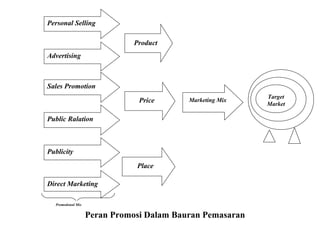 Personal Selling 
Advertising 
Sales Promotion 
Public Ralation 
Publicity 
Direct Marketing 
Place 
Marketing Mix 
Product 
Price Target 
Market 
Promotional Mix 
Peran Promosi Dalam Bauran Pemasaran 
 