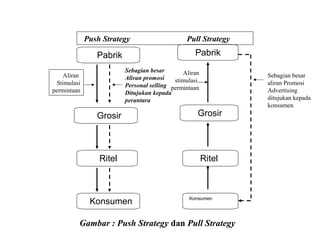 Push Strategy Pull Strategy 
Pabrik 
Grosir 
Ritel 
Pabrik 
Grosir 
Ritel 
Sebagian besar 
Aliran promosi 
Personal selling 
Ditujukan kepada 
perantara 
Konsumen Konsumen 
Sebagian besar 
aliran Promosi 
Advertising 
ditujukan kepada 
konsumen 
Aliran 
stimulasi 
permintaan 
Aliran 
Stimulasi 
permintaan 
Gambar : Push Strategy dan Pull Strategy 
 