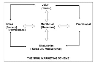 Jujur 
(Honest) 
Ikhlas Murah Hati Profesional 
(Sincere) (Generous) 
(Professional) 
Silaturahim 
( Good-will Relationship) 
THE SOUL MARKETING SCHEME 

