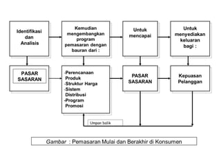PASAR 
SASARAN 
 