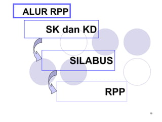 19
ALUR RPP
SILABUS
RPP
SK dan KD
 