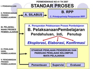 5
PERMENDIKNAS NO 41 TH 2007
STANDAR PROSES
II. PERENCANAAN
PROSES
PEMBELAJARAN
III. PELAKSA-
NAAN PROSES
PEMBELAJARAN
IV. PENILAIAN
HASIL
PEMBELAJARAN
V. PENGAWASAN
PROSES
PEMBELAJARAN
A. SILABUS
B. RPP
C. Prinsip-prinsip Penyusunan RPP
A. Persyaratan Pelaksanaan Proses Pembelajaran
B. PelaksanaanPembelajaran
Pendahuluan, Inti, Penutup
Eksplorasi, Elaborasi, Konfirmasi
STANDAR PENILAIAN PENDIDIKAN DAN
PANDUAN PENILAIAN KELOMPOK
MATA PELAJARAN
EvaluasiSupervisiPemantauan
I. PENDAHULUAN
 