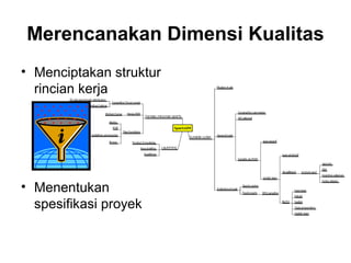 Merencanakan Dimensi Kualitas
• Menciptakan struktur
rincian kerja
• Menentukan
spesifikasi proyek
 