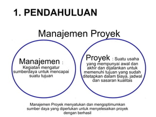 Manajemen Proyek
Proyek : Suatu usaha
yang mempunyai awal dan
akhir dan dijalankan untuk
memenuhi tujuan yang sudah
ditetapkan dalam biaya, jadwal
dan sasaran kualitas
Manajemen Proyek menyatukan dan mengoptimumkan
sumber daya yang diperlukan untuk menyelesaikan proyek
dengan berhasil
Manajemen :
Kegiatan mengatur
sumberdaya untuk mencapai
suatu tujuan
1. PENDAHULUAN
 