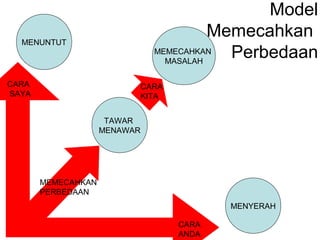 MEMECAHKAN
MASALAH
Model
Memecahkan
Perbedaan
MENUNTUT
TAWAR
MENAWAR
MENYERAH
CARA
SAYA
CARA
KITA
MEMECAHKAN
PERBEDAAN
CARA
ANDA
 