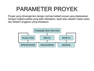 PARAMETER PROYEK
PARAMETER PROYEK
KUALITAS BIAYA WAKTU
SPESIFIKASI ANGGARAN JADWAL
Proyek yang dimanajemeni dengan berhasil adalah proyek yang diselesaikan
Dengan tingkat kualitas yang telah ditetapkan, tepat atau sebelum batas waktu
dan didalam anggaran yang ditetapkan.
 