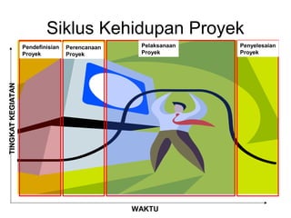 Siklus Kehidupan Proyek
TINGKATKEGIATAN
WAKTU
Pendefinisian
Proyek
Perencanaan
Proyek
Pelaksanaan
Proyek
Penyelesaian
Proyek
 