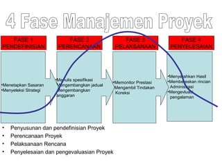 •Menyerahkan Hasil
•Membereskan rincian
Administrasi
•Mengevluasi
pengalaman
•Memonitor Prestasi
•Mengambil Tindakan
Koreksi
FASE 1
PENDEFINISIAN
FASE 2
PERENCANAAN
FASE 3
PELAKSANAAN
FASE 4
PENYELESAIAN
•Menulis spesifikasi
•Mengembangkan jadual
•Mengembangkan
anggaran
•Menetapkan Sasaran
•Menyeleksi Strategi
• Penyusunan dan pendefinisian Proyek
• Perencanaan Proyek
• Pelaksanaan Rencana
• Penyelesaian dan pengevaluasian Proyek
 
