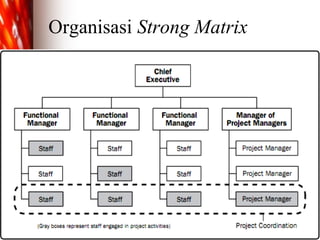 Strong Project Matrix Project Management Body of Knowledge | PPT