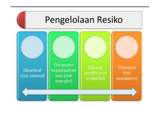 Manajemen resiko dalam bisnis | PPTX