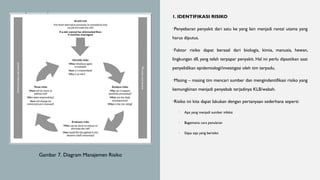 Gambar 7. Diagram Manajemen Risiko
1. IDENTIFIKASI RISIKO
•Penyebaran penyakit dari satu ke yang lain menjadi rantai utama yang
harus diputus.
•Faktor risiko dapat berasal dari biologis, kimia, manusia, hewan,
lingkungan dll, yang telah terpapar penyakit. Hal ini perlu dipastikan saat
penyelidikan epidemiologi/investigasi oleh tim terpadu.
•Masing – masing tim mencari sumber dan mengindentifikasi risiko yang
kemungkinan menjadi penyebab terjadinya KLB/wabah.
•Risiko ini kita dapat lakukan dengan pertanyaan sederhana seperti:
• Apa yang menjadi sumber infeksi
• Bagaimana cara penularan
• Siapa saja yang berisiko
 