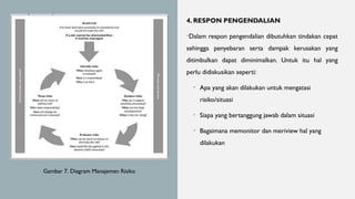 Gambar 7. Diagram Manajemen Risiko
4. RESPON PENGENDALIAN
•Dalam respon pengendalian dibutuhkan tindakan cepat
sehingga penyebaran serta dampak kerusakan yang
ditimbulkan dapat diminimalkan. Untuk itu hal yang
perlu didiskusikan seperti:
• Apa yang akan dilakukan untuk mengatasi
risiko/situasi
• Siapa yang bertanggung jawab dalam situasi
• Bagaimana memonitor dan meriview hal yang
dilakukan
 
