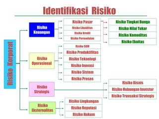 Identifikasi Risiko
Risiko
Korporat
Risiko
Operasional
Risiko
Keuangan
Risiko
Strategis
Risiko
Eksternalitas
Risiko Pasar
Risiko Likuiditas
Risiko Kredit
Risiko Permodalan
Risiko SDM
Risiko Produktifitas
Risiko Teknologi
Risiko Inovasi
Risiko Sistem
Risiko Proses
Risiko Lingkungan
Risiko Reputasi
Risiko Hukum
Risiko Bisnis
Risiko Hubungan Investor
Risiko Transaksi Strategis
Risiko Tingkat Bunga
Risiko Nilai Tukar
Risiko Komoditas
Risiko Ekuitas
 