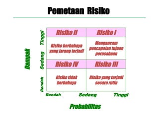 Pemetaan Risiko
Risiko I
Risiko III
Risiko II
Risiko IV
Mengancam
pencapaian tujuan
perusahaan
Risiko berbahaya
yang jarang terjadi
Risiko yang terjadi
secara rutin
Risiko tidak
berbahaya
Probabilitas
Dampak
Tinggi
Sedang
Rendah
Rendah Tinggi
Sedang
 