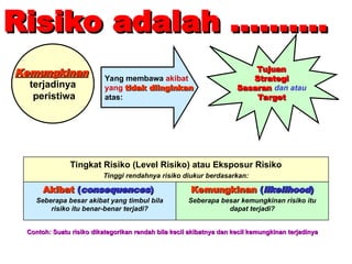 Risiko adalah ……….
Risiko adalah ……….
Akibat
Akibat (
(consequences
consequences)
)
Seberapa besar akibat yang timbul bila
risiko itu benar-benar terjadi?
Contoh: Suatu risiko dikategorikan rendah bila kecil akibatnya dan kecil kemungkinan terjadinya
Contoh: Suatu risiko dikategorikan rendah bila kecil akibatnya dan kecil kemungkinan terjadinya
Kemungkinan
Kemungkinan
terjadinya
peristiwa
Yang membawa akibat
yang tidak diinginkan
tidak diinginkan
atas:
Tujuan
Tujuan
Strategi
Strategi
Sasaran
Sasaran dan atau
Target
Target
Tingkat Risiko (Level Risiko) atau Eksposur Risiko
Tinggi rendahnya risiko diukur berdasarkan:
Kemungkinan
Kemungkinan (
(likelihood
likelihood)
)
Seberapa besar kemungkinan risiko itu
dapat terjadi?
 