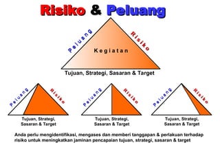 Risiko
Risiko &
& Peluang
Peluang
R
i
s
i
k
o
R
i
s
i
k
o
P
e
l
u
a
n
g
P
e
l
u
a
n
g
Tujuan, Strategi, Sasaran & Target
Anda perlu mengidentifikasi, mengases dan memberi tanggapan & perlakuan terhadap
risiko untuk meningkatkan jaminan pencapaian tujuan, strategi, sasaran & target
Tujuan, Strategi,
Sasaran & Target
P
e
l
u
a
n
g
P
e
l
u
a
n
g
R
i
s
i
k
o
R
i
s
i
k
o
Tujuan, Strategi,
Sasaran & Target
P
e
l
u
a
n
g
P
e
l
u
a
n
g
R
i
s
i
k
o
R
i
s
i
k
o
Tujuan, Strategi,
Sasaran & Target
P
e
l
u
a
n
g
P
e
l
u
a
n
g
R
i
s
i
k
o
R
i
s
i
k
o
K e g i a t a n
 