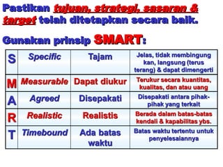 Pastikan
Pastikan tujuan, strategi, sasaran &
tujuan, strategi, sasaran &
target
target telah ditetapkan secara baik.
telah ditetapkan secara baik.
Gunakan prinsip
Gunakan prinsip SMART
SMART:
:
 