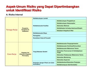 Tenaga Kerja
Pengelola,
Pengawas &
Pelaksana
Ketidakcukupan Jumlah
Ketidaksesuaian Kualitas
Ketidakcukupan Pengetahuan
Ketidakcukupan Keterampilan
Kelemahan Motivasi
Ketidaktaatan terhadap ketentuan/Disiplin
Ketiadaan Integritas & Nilai
Ketidaksesuaian Biaya
Pemogokan
Kecelakaan Kerja & Penyakit
Cara Kerja
Kegiatan Inti
(Utama) & Kegiatan
Penunjang
Yang Dilakukan Sendiri
Ketidaksesuaian Pengorganisasian
Ketidaksesuaian Kordinasi/Komunikasi
Ketidaksesuaian Mekanisme Teknis
Kelemahan Perencanaan & Ketidakjelasan
Target
Kelemahan Pelaksanaan Mekanisme Teknis
Kelemahan Monitoring
Kelemahan Supervisi
Perjanjian dengan Pihak Lain (Sub-
Kontraktor)*
Ketidakabsahan/Kelemahan Perjanjian
Ketidakmampuan Sub-Kontraktor
Aspek-Umum Risiko yang Dapat Dipertimbangkan
Aspek-Umum Risiko yang Dapat Dipertimbangkan
untuk Identifikasi Risiko
untuk Identifikasi Risiko
A. Risiko Internal
 
