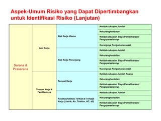 Aspek-Umum Risiko yang Dapat Dipertimbangkan
untuk Identifikasi Risiko (Lanjutan)
Sarana &
Prasarana
Alat Kerja
Alat Kerja Utama
Ketidakcukupan Jumlah
Kekuranghandalan
Ketidaksesuaian Biaya Pemeliharaan/
Pengoperasiannya
Kurangnya Pengamanan Aset
Alat Kerja Penunjang
Ketidakcukupan Jumlah
Kekuranghandalan
Ketidaksesuaian Biaya Pemeliharaan/
Pengoperasiannya
Kurangnya Pengamanan Aset
Tempat Kerja &
Fasilitasinya
Tempat Kerja
Ketidakcukupan Jumlah Ruang
Kekuranghandalan
Ketidaksesuaian Biaya Pemeliharaan/
Pengoperasiannya
Fasilitas/Utilitas Terkait di Tempat
Kerja (Listrik, Air, Telefon, AC, dll)
Ketidakcukupan Jumlah
Kekuranghandalan
Ketidaksesuaian Biaya Pemeliharaan/
Pengoperasiannya
 