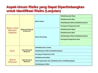 Aspek-Umum Risiko yang Dapat Dipertimbangkan
Aspek-Umum Risiko yang Dapat Dipertimbangkan
untuk Identifikasi Risiko (Lanjutan)
untuk Identifikasi Risiko (Lanjutan)
Bahan untuk
Masukan
Kegiatan
Bahan dari Internal
& Eksternal*
Bahan Utama
Ketidaksesuaian Biaya
Ketidaksesuaian Mutu
Ketidaktepatan Waktu (Ketidaktersediaan)
Kurangnya Pengamanan Aset
Bahan Penunjang
Ketidaksesuaian Biaya
Ketidaksesuaian Mutu
Ketidaktepatan Waktu (Ketidaktersediaan)
Kurangnya Pengamanan Aset
Dana
Dana Internal &
Eksternal*
Ketidaksesuaian Jumlah
Ketidaktepatan Waktu (Ketidaktersediaan)
Kurangnya Pengamanan Aset
Data &
Informasi
Data Internal &
Eksternal*
Ketidaksesuaian Biaya
Kekuranghandalan atau Ketidakakuratan & Ketidaklengkapan
Ketidaktepatan Waktu
 