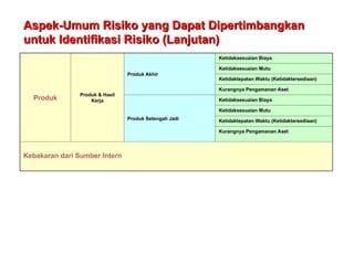 Aspek-Umum Risiko yang Dapat Dipertimbangkan
Aspek-Umum Risiko yang Dapat Dipertimbangkan
untuk Identifikasi Risiko (Lanjutan)
untuk Identifikasi Risiko (Lanjutan)
Produk
Produk & Hasil
Kerja
Produk Akhir
Ketidaksesuaian Biaya
Ketidaksesuaian Mutu
Ketidaktepatan Waktu (Ketidaktersediaan)
Kurangnya Pengamanan Aset
Produk Setengah Jadi
Ketidaksesuaian Biaya
Ketidaksesuaian Mutu
Ketidaktepatan Waktu (Ketidaktersediaan)
Kurangnya Pengamanan Aset
Kebakaran dari Sumber Intern
 