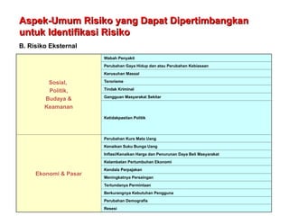 Aspek-Umum Risiko yang Dapat Dipertimbangkan
Aspek-Umum Risiko yang Dapat Dipertimbangkan
untuk Identifikasi Risiko
untuk Identifikasi Risiko
B. Risiko Eksternal
Sosial,
Politik,
Budaya &
Keamanan
Wabah Penyakit
Perubahan Gaya Hidup dan atau Perubahan Kebiasaan
Kerusuhan Massal
Terorisme
Tindak Kriminal
Gangguan Masyarakat Sekitar
Ketidakpastian Politik
Ekonomi & Pasar
Perubahan Kurs Mata Uang
Kenaikan Suku Bunga Uang
Inflasi/Kenaikan Harga dan Penurunan Daya Beli Masyarakat
Kelambatan Pertumbuhan Ekonomi
Kendala Perpajakan
Meningkatnya Persaingan
Tertundanya Permintaan
Berkurangnya Kebutuhan Pengguna
Perubahan Demografis
Resesi
 