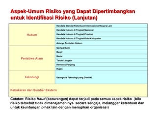 Aspek-Umum Risiko yang Dapat Dipertimbangkan
Aspek-Umum Risiko yang Dapat Dipertimbangkan
untuk Identifikasi Risiko (Lanjutan)
untuk Identifikasi Risiko (Lanjutan)
Hukum
Kendala Standar/Ketentuan Internasional/Negara Lain
Kendala Hukum di Tingkat Nasional
Kendala Hukum di Tingkat Provinsi
Kendala Hukum di Tingkat Kota/Kabupaten
Adanya Tuntutan Hukum
Peristiwa Alam
Gempa Bumi
Banjir
Badai
Tanah Longsor
Kemarau Panjang
Hujan
Teknologi Usangnya Teknologi yang Dimiliki
Kebakaran dari Sumber Ekstern
Catatan: Risiko fraud (kecurangan) dapat terjadi pada semua aspek risiko (bila
risiko tersebut tidak dimanajemeninya secara sengaja, melanggar ketentuan dan
untuk keuntungan pihak lain dengan merugikan organisasi)
 