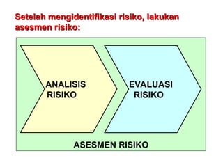 Setelah mengidentifikasi risiko, lakukan
Setelah mengidentifikasi risiko, lakukan
asesmen risiko:
asesmen risiko:
ASESMEN RISIKO
ANALISIS
RISIKO
EVALUASI
RISIKO
 