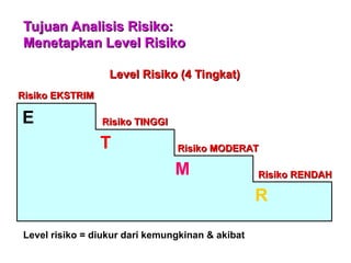 Tujuan Analisis Risiko:
Tujuan Analisis Risiko:
Menetapkan Level Risiko
Menetapkan Level Risiko
Level risiko = diukur dari kemungkinan & akibat
Level Risiko (4 Tingkat)
Level Risiko (4 Tingkat)
Risiko EKSTRIM
Risiko EKSTRIM
Risiko TINGGI
Risiko TINGGI
Risiko MODERAT
Risiko MODERAT
Risiko RENDAH
Risiko RENDAH
E
T
M
R
 