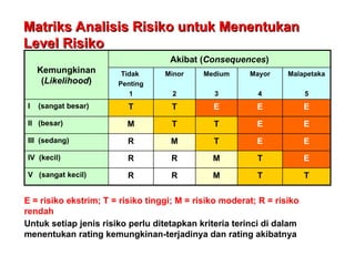 Matriks Analisis Risiko untuk Menentukan
Matriks Analisis Risiko untuk Menentukan
Level Risiko
Level Risiko
T
T
M
R
R
V (sangat kecil)
E
T
M
R
R
IV (kecil)
E
E
T
M
R
III (sedang)
E
E
T
T
M
II (besar)
E
E
E
T
T
I (sangat besar)
Malapetaka
5
Mayor
4
Medium
3
Minor
2
Tidak
Penting
1
Akibat (Consequences)
Kemungkinan
(Likelihood)
E = risiko ekstrim; T = risiko tinggi; M = risiko moderat; R = risiko
rendah
Untuk setiap jenis risiko perlu ditetapkan kriteria terinci di dalam
menentukan rating kemungkinan-terjadinya dan rating akibatnya
 