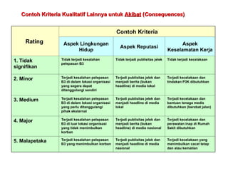 Contoh Kriteria K
Contoh Kriteria Kualitatif
ualitatif Lainnya untuk
Lainnya untuk Akibat
Akibat (
(C
Consequence
onsequences
s)
)
Rating
Contoh Kriteria
Aspek Lingkungan
Hidup
Aspek Reputasi
Aspek
Keselamatan Kerja
1. Tidak
signifikan
Tidak terjadi kesalahan
pelepasan B3
Tidak terjadi publisitas jelek Tidak terjadi kecelakaan
2. Minor Terjadi kesalahan pelepasan
B3 di dalam lokasi organisasi
yang segera dapat
ditanggulangi sendiri
Terjadi publisitas jelek dan
menjadi berita (bukan
headline) di media lokal
Terjadi kecelakaan dan
tindakan P3K dibutuhkan
3. Medium Terjadi kesalahan pelepasan
B3 di dalam lokasi organisasi
yang perlu ditanggulangi
pihak eksternal
Terjadi publisitas jelek dan
menjadi headline di media
lokal
Terjadi kecelakaan dan
bantuan tenaga medis
dibutuhkan (berobat jalan)
4. Major Terjadi kesalahan pelepasan
B3 di luar lokasi organisasi
yang tidak menimbulkan
korban
Terjadi publisitas jelek dan
menjadi berita (bukan
headline) di media nasional
Terjadi kecelakaan dan
perawatan inap di Rumah
Sakit dibutuhkan
5. Malapetaka Terjadi kesalahan pelepasan
B3 yang menimbulkan korban
Terjadi publisitas jelek dan
menjadi headline di media
nasional
Terjadi kecelakaan yang
menimbulkan cacat tetap
dan atau kematian
 