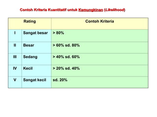 Contoh Kriteria K
Contoh Kriteria Kua
uant
ntitatif
itatif untuk
untuk Kemungkinan
Kemungkinan (
(Likelihood
Likelihood)
)
Rating Contoh Kriteria
I Sangat besar > 80%
II Besar > 60% sd. 80%
III Sedang > 40% sd. 60%
IV Kecil > 20% sd. 40%
V Sangat kecil sd. 20%
 