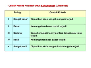 Contoh Kriteria K
Contoh Kriteria Kualitatif
ualitatif untuk
untuk Kemungkinan
Kemungkinan (
(Likelihood
Likelihood)
)
Rating Contoh Kriteria
I Sangat besar Dipastikan akan sangat mungkin terjadi
II Besar Kemungkinan besar dapat terjadi
III Sedang Sama kemungkinannya antara terjadi atau tidak
terjadi
IV Kecil Kemungkinan kecil dapat terjadi
V Sangat kecil Dipastikan akan sangat tidak mungkin terjadi
 