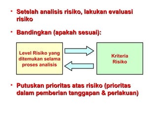 • Setelah analisis risiko, lakukan evaluasi
Setelah analisis risiko, lakukan evaluasi
risiko
risiko
• Bandingkan (apakah sesuai):
Bandingkan (apakah sesuai):
• Putuskan prioritas atas risiko (prioritas
Putuskan prioritas atas risiko (prioritas
dalam pemberian tanggapan & perlakuan)
dalam pemberian tanggapan & perlakuan)
Level Risiko yang
ditemukan selama
proses analisis
Kriteria
Risiko
 