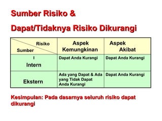 Sumber Risiko &
Sumber Risiko &
Dapat/Tidaknya Risiko Dikurangi
Dapat/Tidaknya Risiko Dikurangi
Dapat Anda Kurangi
Ada yang Dapat & Ada
yang Tidak Dapat
Anda Kurangi
Ekstern
Dapat Anda Kurangi
Dapat Anda Kurangi
I
Intern
Aspek
Akibat
Aspek
Kemungkinan
Risiko
Sumber
Kesimpulan: Pada dasarnya seluruh risiko dapat
Kesimpulan: Pada dasarnya seluruh risiko dapat
dikurangi
dikurangi
 