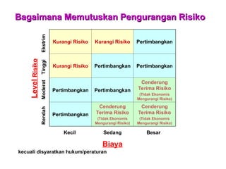 Bagaimana Memutuskan Pengurangan Risiko
Bagaimana Memutuskan Pengurangan Risiko
Kurangi Risiko Kurangi Risiko Pertimbangkan
Kurangi Risiko Pertimbangkan Pertimbangkan
Pertimbangkan Pertimbangkan
Cenderung
Terima Risiko
(Tidak Ekonomis
Mengurangi Risiko)
Pertimbangkan
Cenderung
Terima Risiko
(Tidak Ekonomis
Mengurangi Risiko)
Cenderung
Terima Risiko
(Tidak Ekonomis
Mengurangi Risiko)
Kecil Sedang Besar
Rendah
Moderat
Tinggi
Ekstrim
Biaya
Level
Risiko
* kecuali disyaratkan hukum/peraturan
 